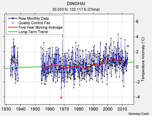 DINGHAI Raw Mean Temperature