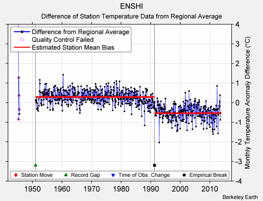 ENSHI difference from regional expectation