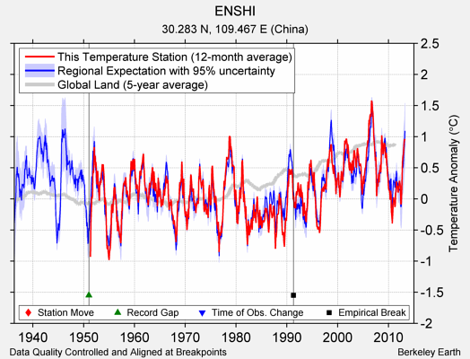 ENSHI comparison to regional expectation