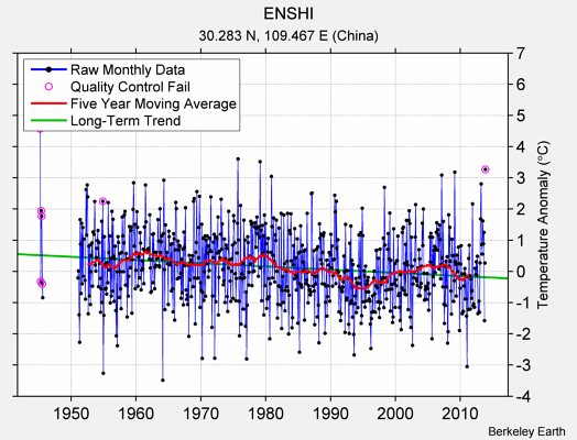 ENSHI Raw Mean Temperature