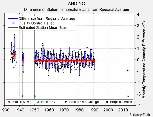 ANQING difference from regional expectation