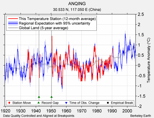 ANQING comparison to regional expectation