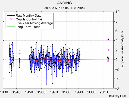 ANQING Raw Mean Temperature