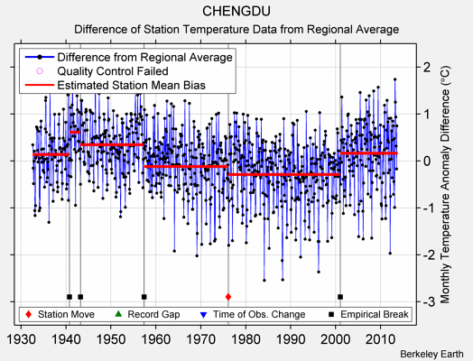CHENGDU difference from regional expectation