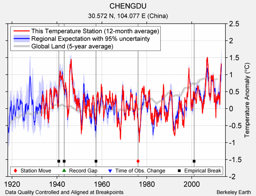 CHENGDU comparison to regional expectation