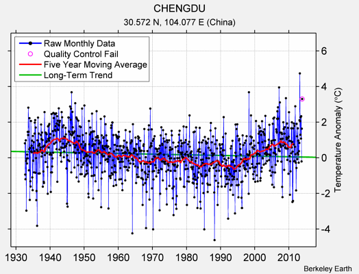 CHENGDU Raw Mean Temperature