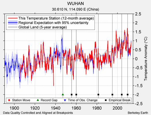 WUHAN comparison to regional expectation