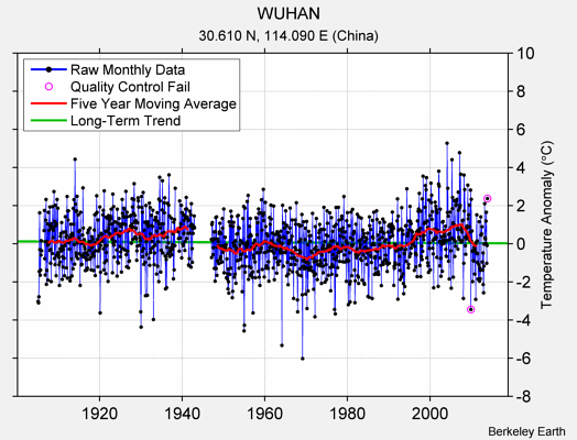WUHAN Raw Mean Temperature