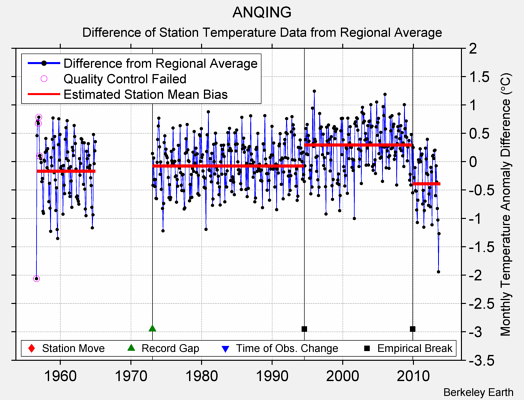 ANQING difference from regional expectation