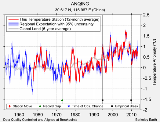 ANQING comparison to regional expectation