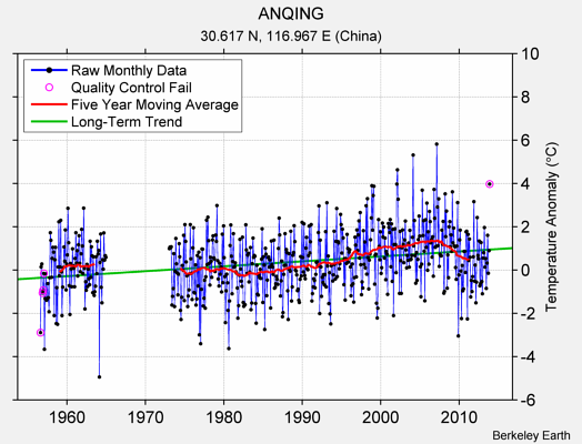 ANQING Raw Mean Temperature