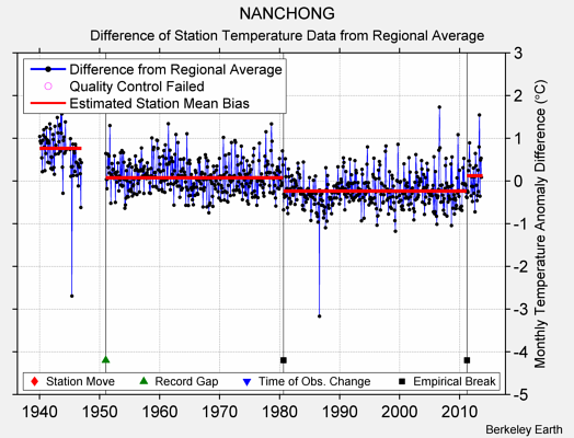 NANCHONG difference from regional expectation