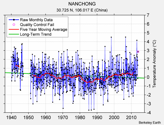 NANCHONG Raw Mean Temperature