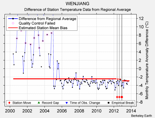 WENJIANG difference from regional expectation