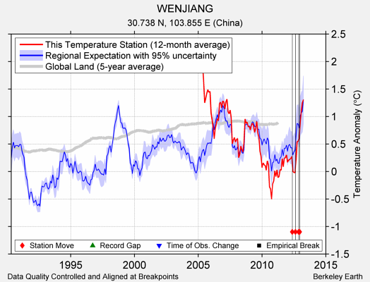 WENJIANG comparison to regional expectation