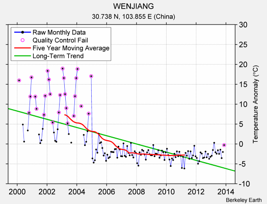 WENJIANG Raw Mean Temperature