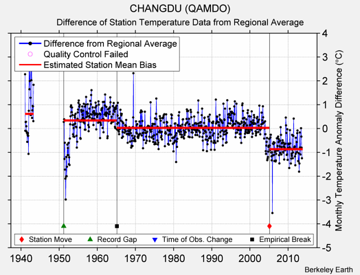 CHANGDU (QAMDO) difference from regional expectation