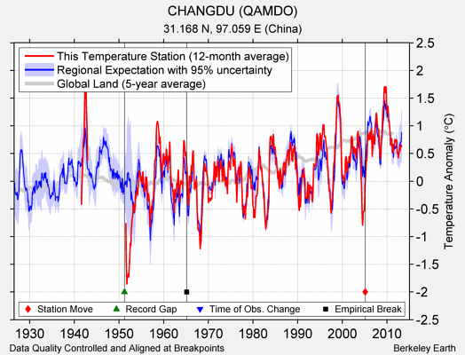 CHANGDU (QAMDO) comparison to regional expectation