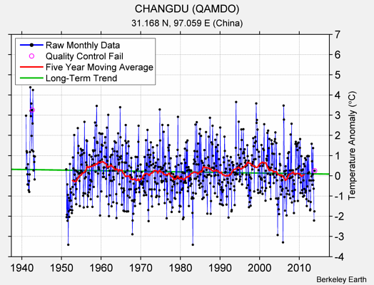 CHANGDU (QAMDO) Raw Mean Temperature