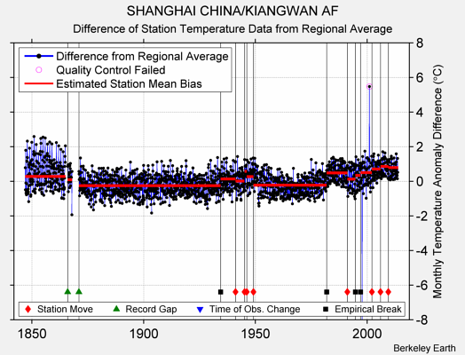 SHANGHAI CHINA/KIANGWAN AF difference from regional expectation