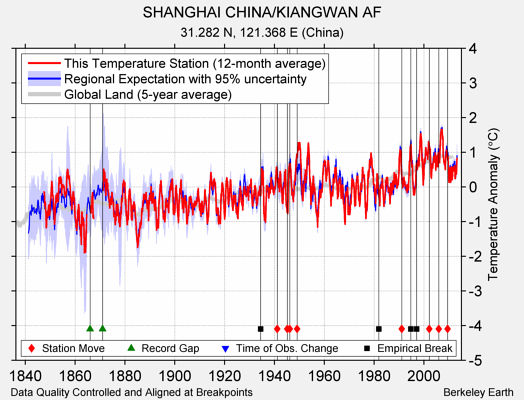 SHANGHAI CHINA/KIANGWAN AF comparison to regional expectation