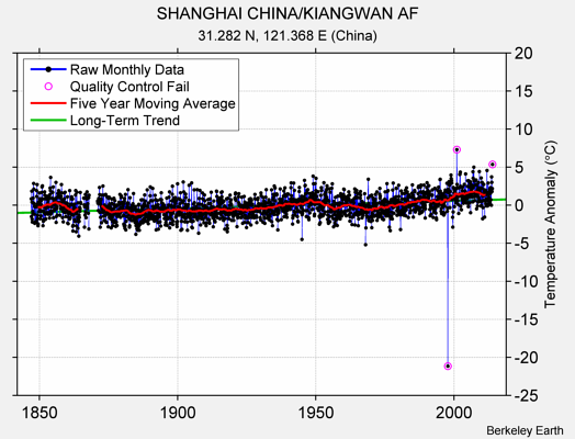 SHANGHAI CHINA/KIANGWAN AF Raw Mean Temperature
