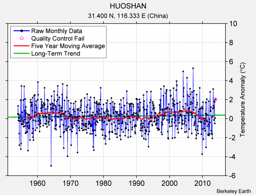 HUOSHAN Raw Mean Temperature