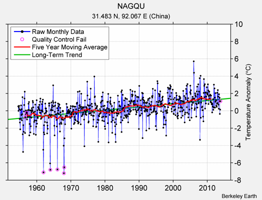 NAGQU Raw Mean Temperature