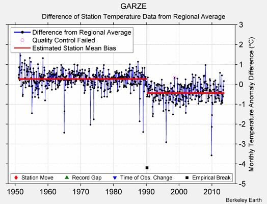 GARZE difference from regional expectation