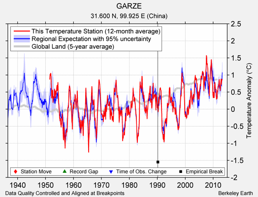 GARZE comparison to regional expectation