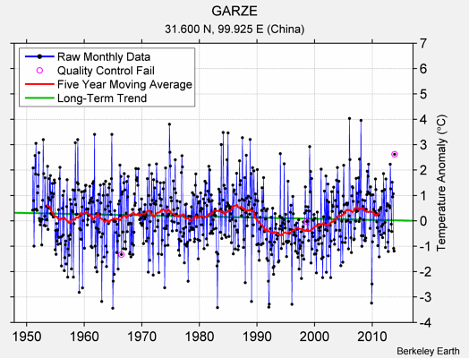 GARZE Raw Mean Temperature