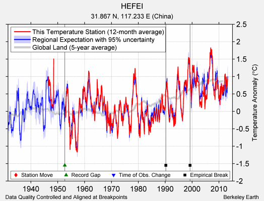 HEFEI comparison to regional expectation
