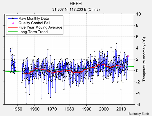 HEFEI Raw Mean Temperature