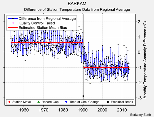 BARKAM difference from regional expectation