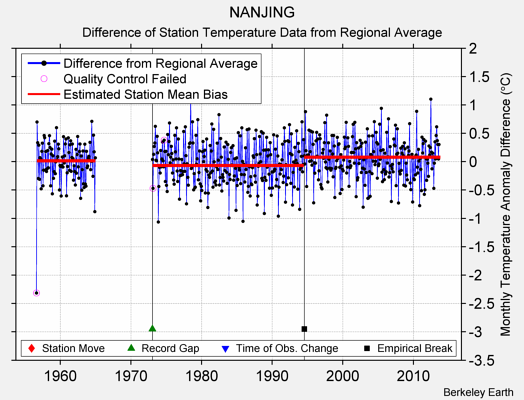 NANJING difference from regional expectation