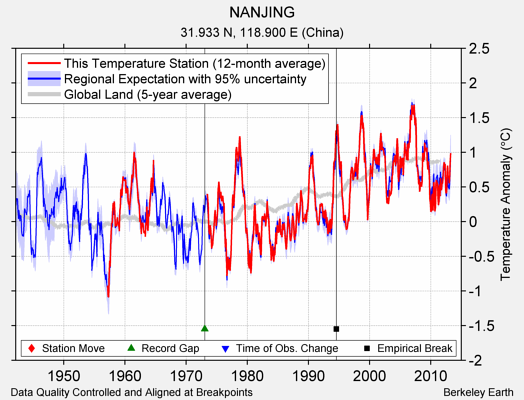 NANJING comparison to regional expectation