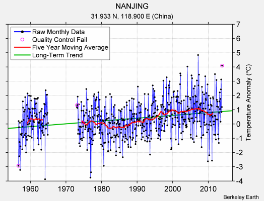 NANJING Raw Mean Temperature