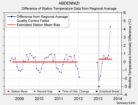 ABDENNIZI difference from regional expectation