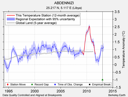 ABDENNIZI comparison to regional expectation