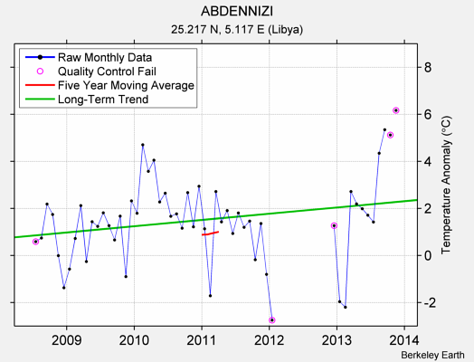 ABDENNIZI Raw Mean Temperature