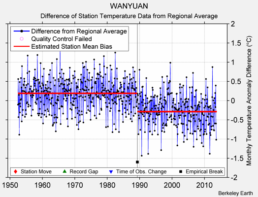 WANYUAN difference from regional expectation