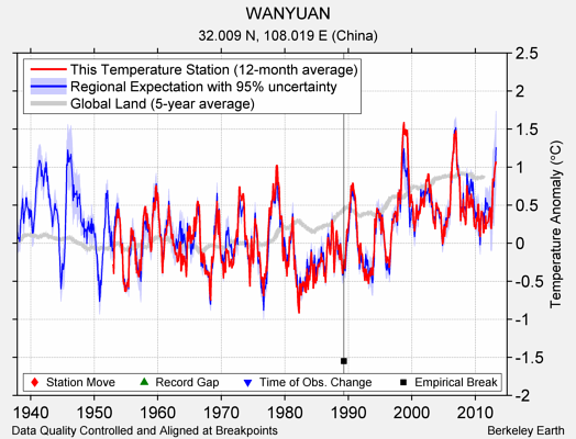 WANYUAN comparison to regional expectation