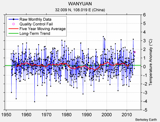 WANYUAN Raw Mean Temperature