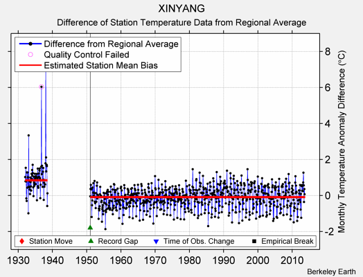 XINYANG difference from regional expectation