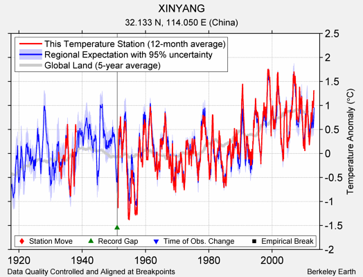 XINYANG comparison to regional expectation