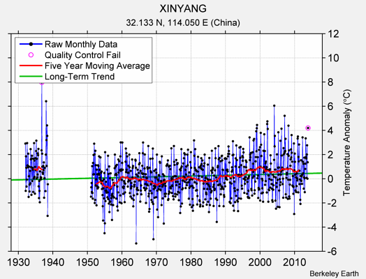 XINYANG Raw Mean Temperature