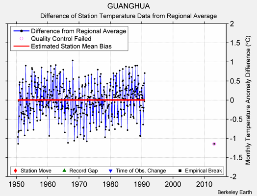 GUANGHUA difference from regional expectation