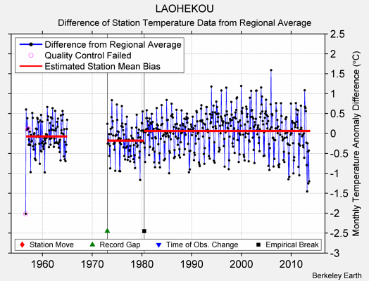 LAOHEKOU difference from regional expectation