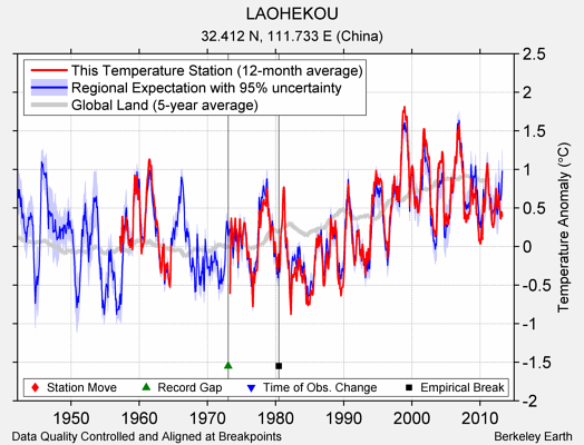 LAOHEKOU comparison to regional expectation