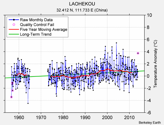 LAOHEKOU Raw Mean Temperature